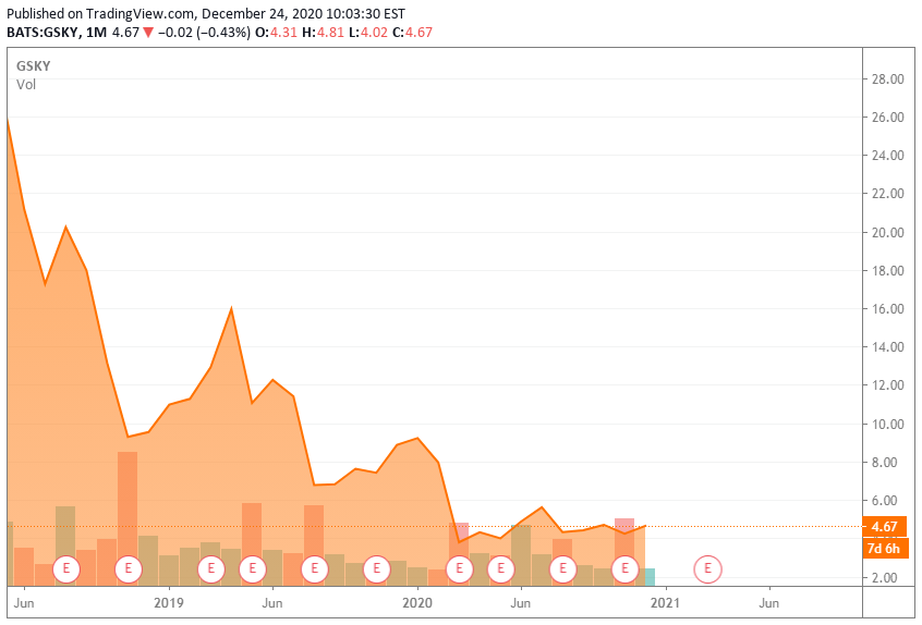 Taking A Gander At GreenSky (NASDAQ:GSKY)