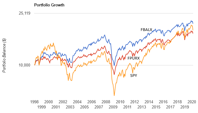 Developing A Low Risk Fidelity Portfolio For This High Risk Environment Seeking Alpha