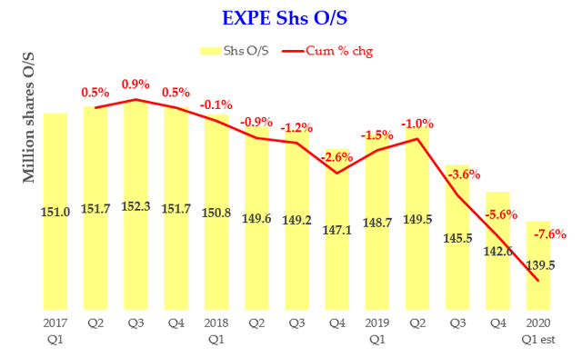 Expedia s Total Yield Of 13 3 Will Propel Its Stock Value Higher NASDAQ EXPE Seeking Alpha