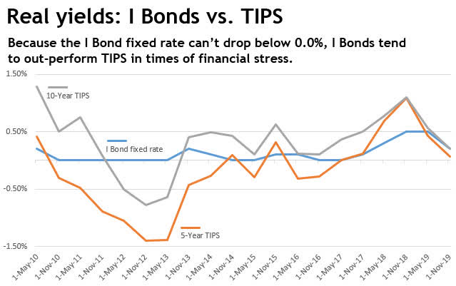 Heres Why The I Bonds Fixed Rate Will Fall To 00 On May 1 Seeking Alpha 0594