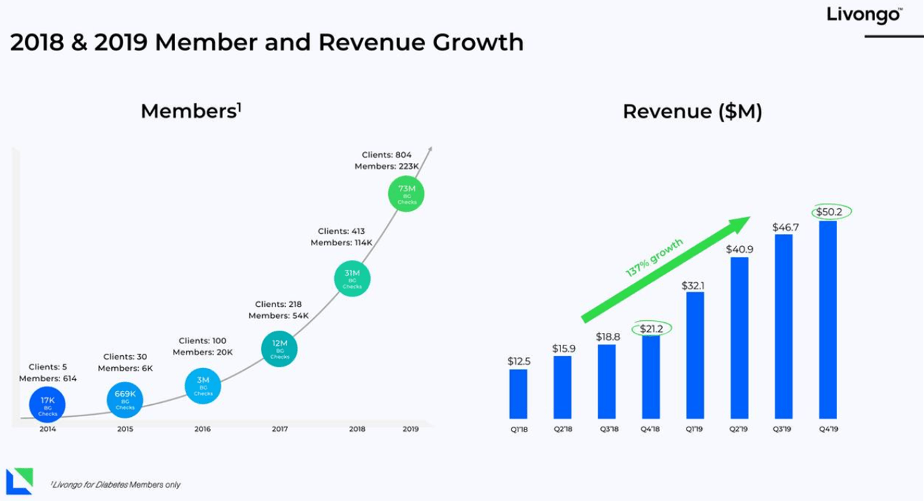 A Good Entry Point In Livongo Health Nasdaq Lvgo Seeking Alpha