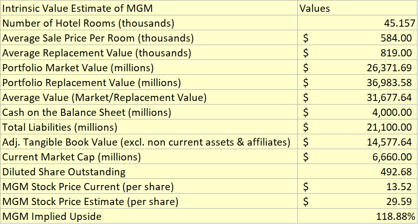 mgm resorts is still intrinsically worth 29 per share despite covid 19 nyse seeking alpha cash flow for construction project sample