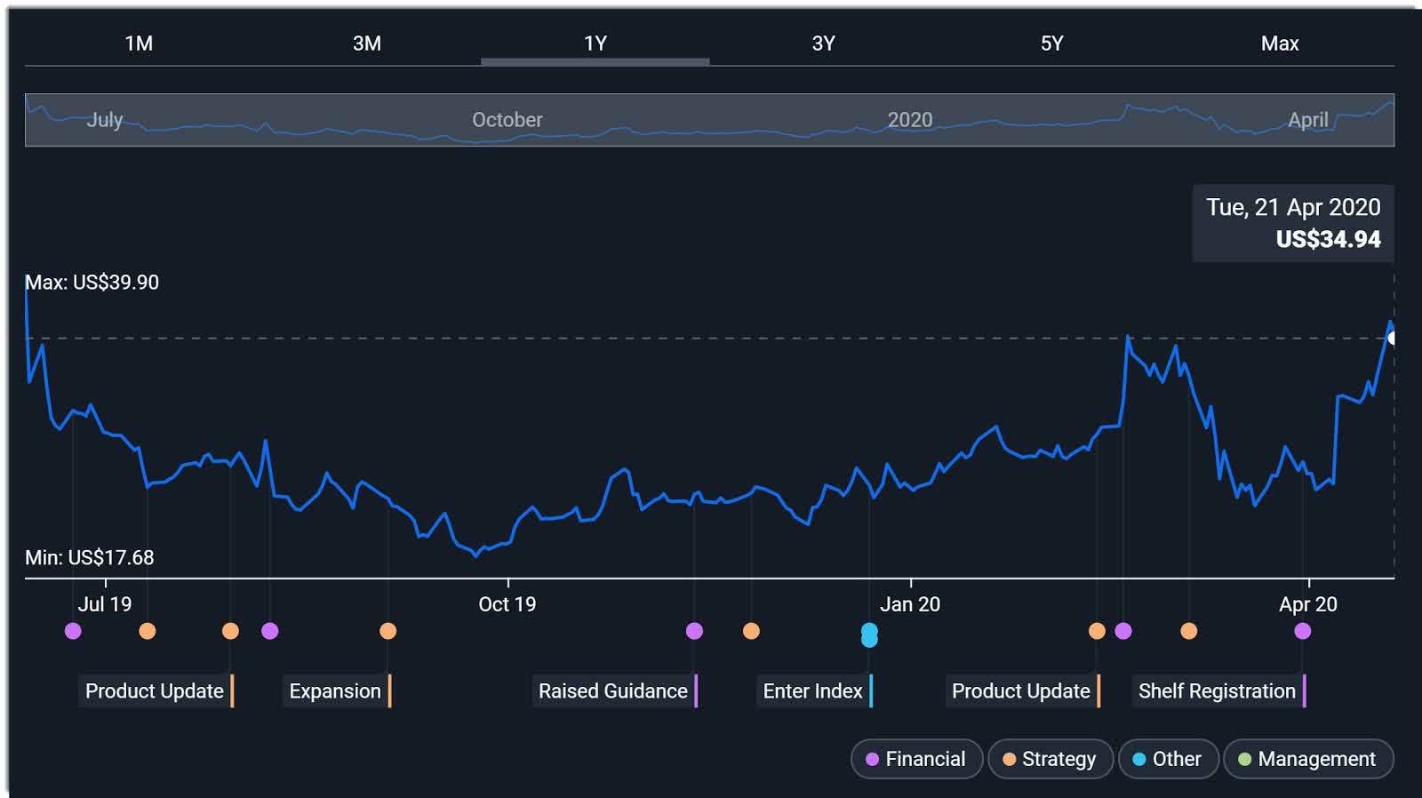 Fiverr International Picks Up Speed For 2020 Nyse Fvrr Seeking Alpha