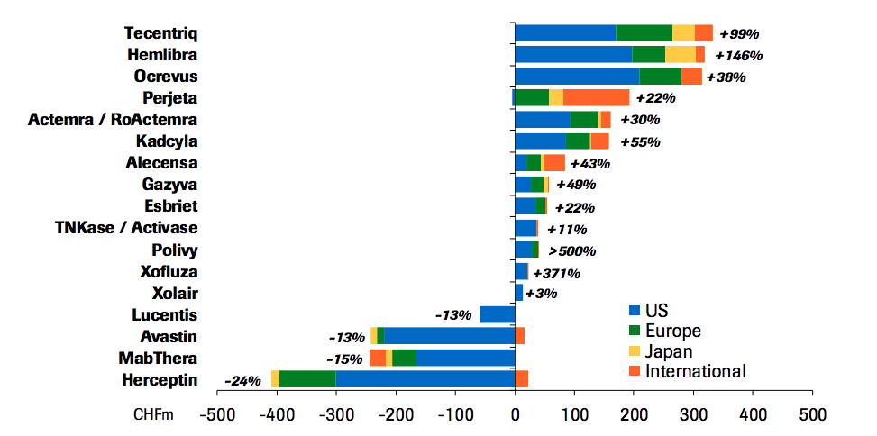 Roche Q1 Sales Call Key Takeaways Otcmkts Rhhby Seeking Alpha