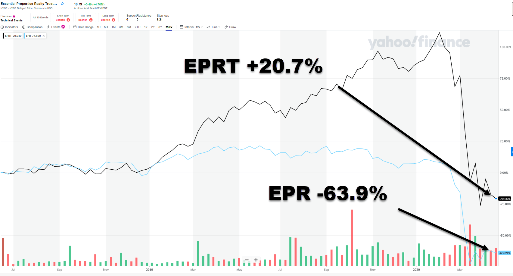 Essential Properties Is An Essential Strong Buy Pick That Could Repeat 2019 Nyse Eprt Seeking Alpha