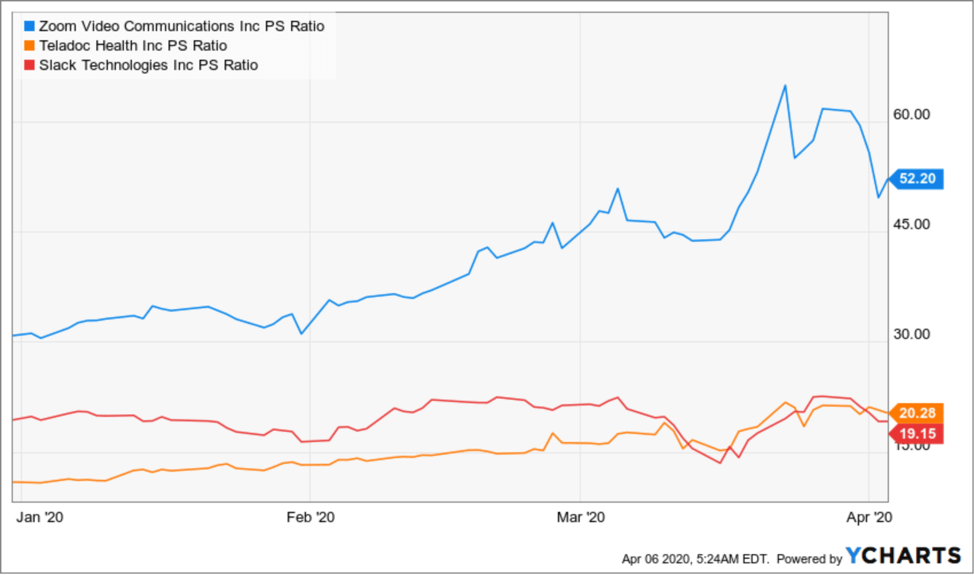 Zoom Significantly Overvalued Nasdaq Zm Seeking Alpha