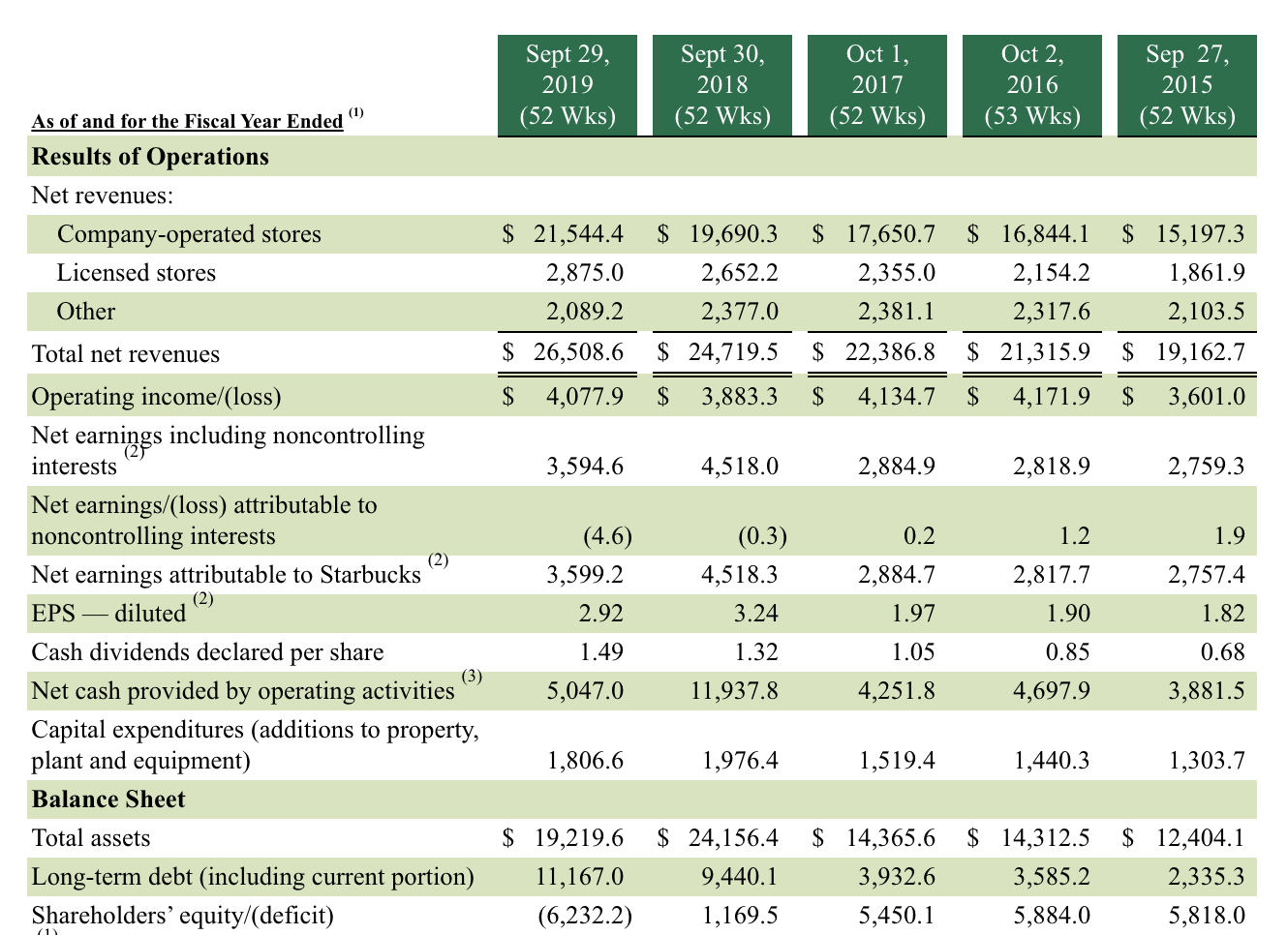 Starbucks Horizontal And Vertical Analysis 2018 Translation Reserve In Balance Sheet