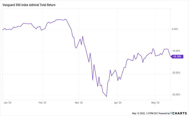 Vanguard 500 Index Fund Admiral Shares: Worth Admiring (MUTF:VFIAX ...