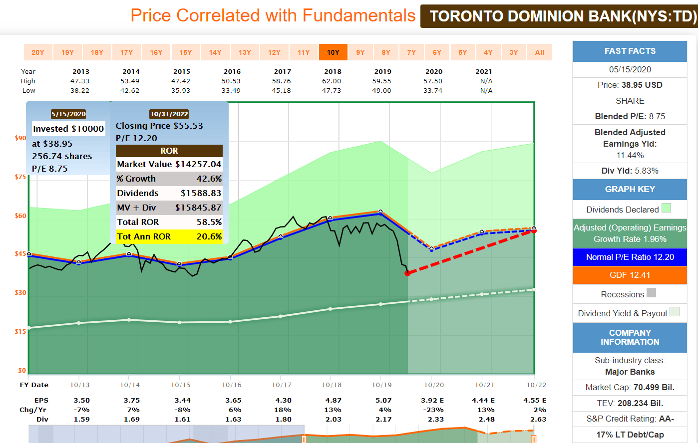 Robinhood vs. TD Ameritrade