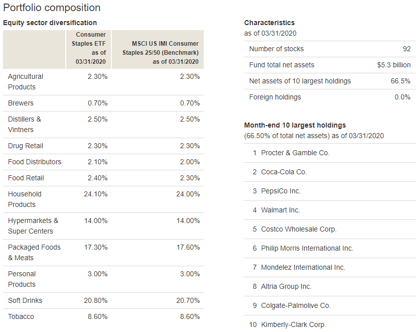 Vdc Headwinds For Consumer Staples In The Post Pandemic Fallout Nysearca Vdc Seeking Alpha