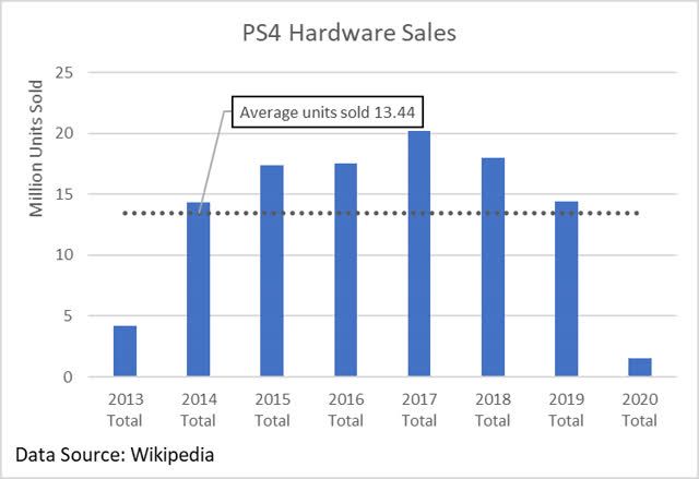 ps4 yearly sales