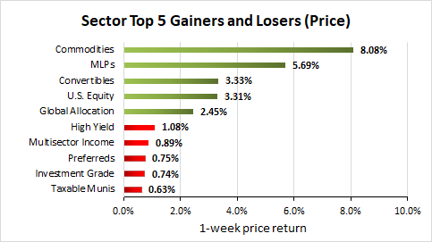 Weekly Closed-End Fund Roundup: August 9, 2020