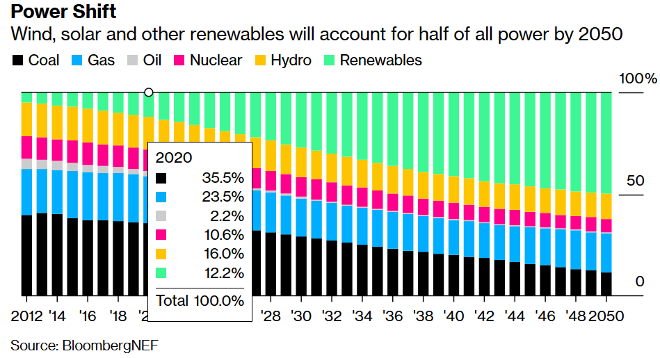 Clean Renewable Energy And Electric Vehicles Will Possibly Be The Biggest Trend Disruption This Decade Seeking Alpha