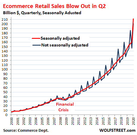 Ecommerce Sales Blow Out, Spike 44% In Q2