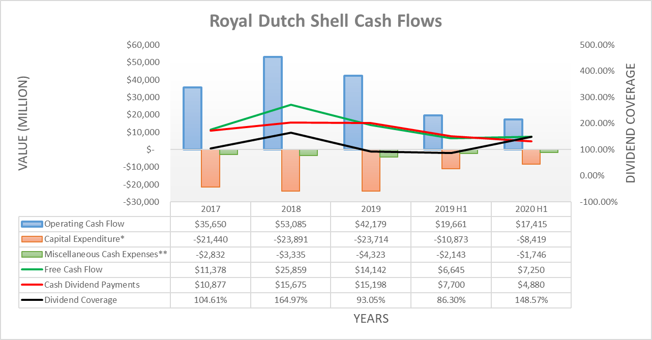 Royal Dutch Shell Financial Statements Industry Benchmarks And Ratios 2018