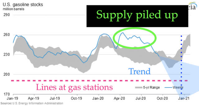 UGA: Bullish, Demand Exceeds Supply