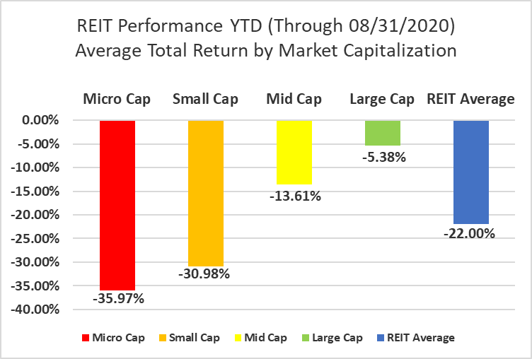 seekingalpha.com - Simon Bowler - The State Of REITs: September 2020 Edition