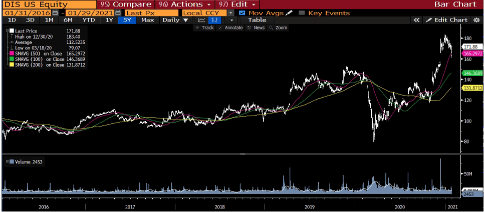 Disney Stock Forecast Disney Plus Leads To Growth Nyse Dis Seeking Alpha