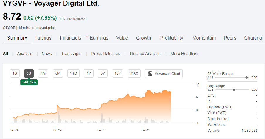 1eet8vho4g33mm I know this is the stock and not the token. https seekingalpha com article 4402879 voyager digital full speed ahead