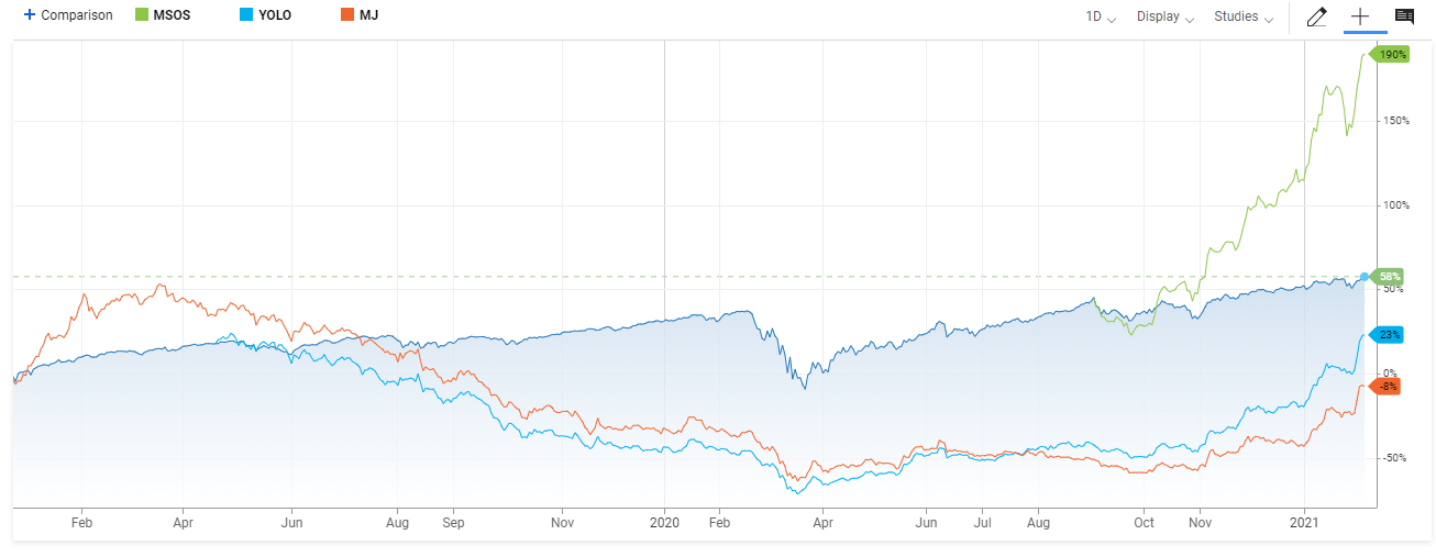 The Rally Of U S Cannabis Stocks Is Just Beginning Nysearca Msos Seeking Alpha