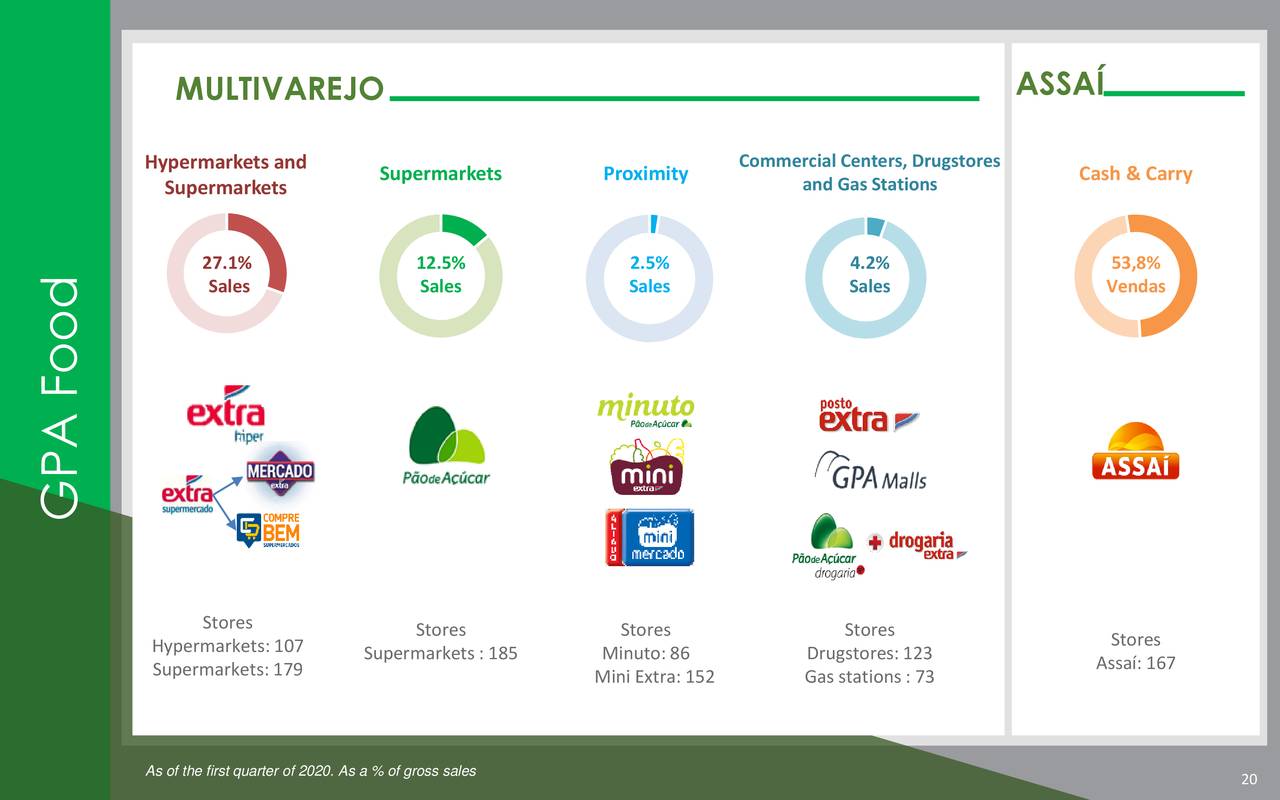 Companhia Brasileira de Distribuição 2020 Q1 Results Earnings Call Presentation (NYSECBD Companhia Brasileira de Distribuição 2020 Q1 Results Earnings Call Presentation (NYSECBD