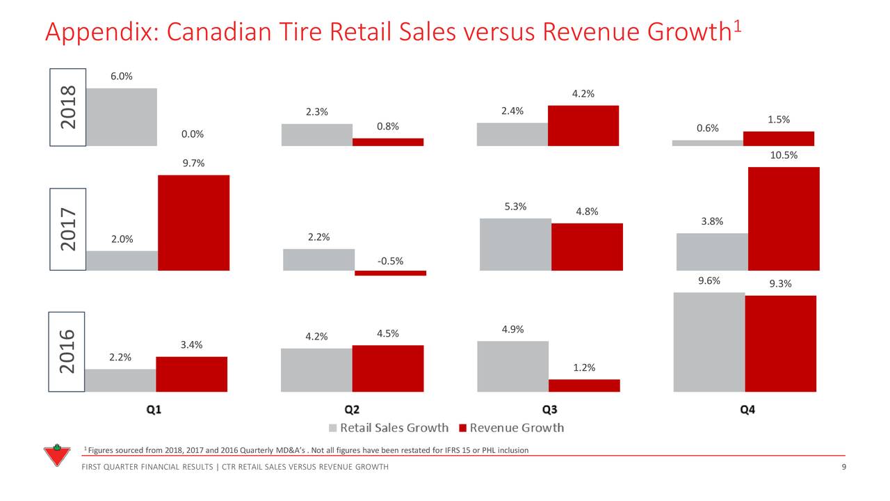 Canadian Tire Corporation, Limited 2019 Q1 Results Earnings Call Slides (OTCMKTSCDNTF