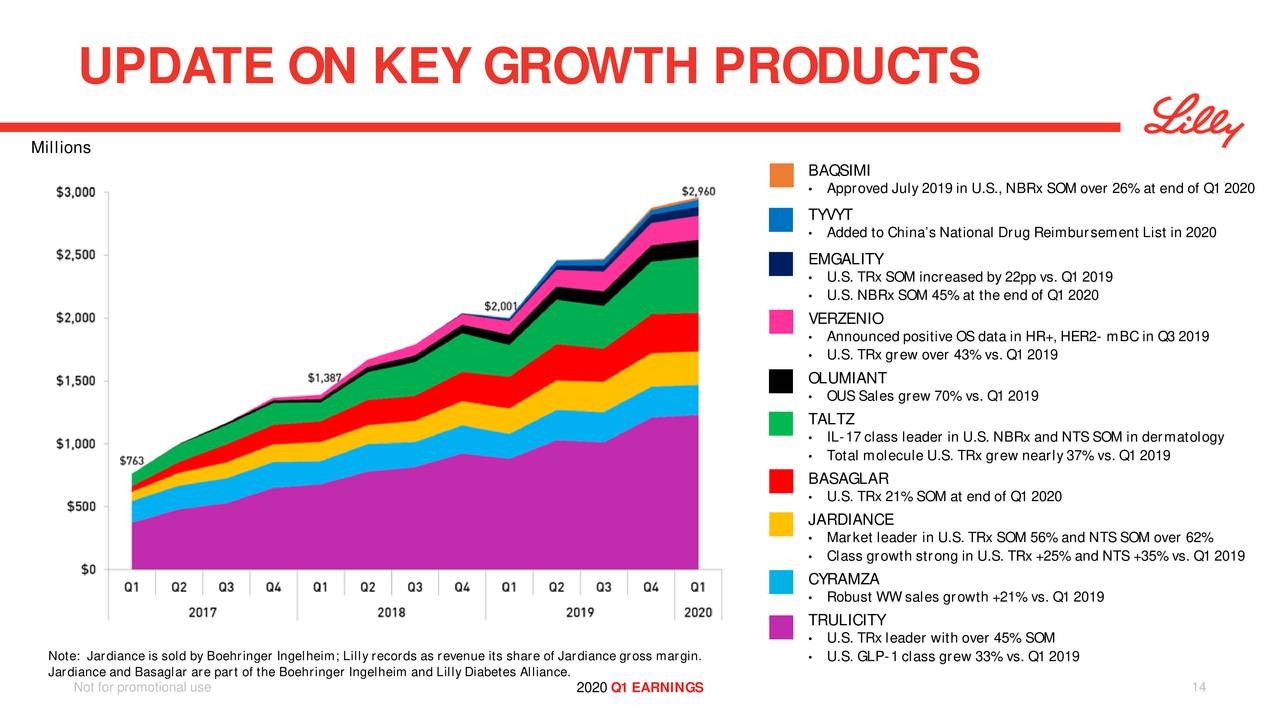 Eli Lilly And Company 2020 Q1 - Results - Earnings Call Presentation ...