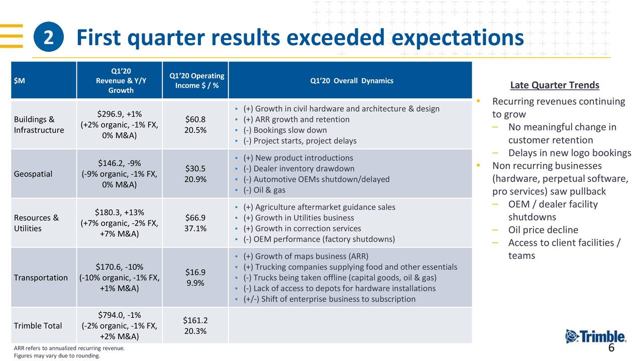 Trimble Inc. 2020 Q1 Results Earnings Call Presentation (NASDAQ