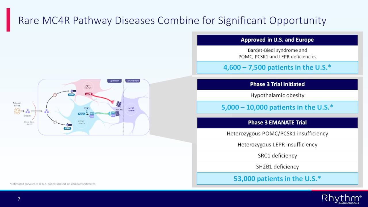 Rare MC4R Pathway Diseases Combine for Significant Opportunity