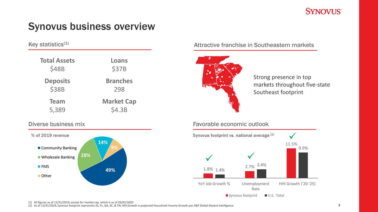 Synovus Financial (SNV) Presents At Raymond James Institutional ...