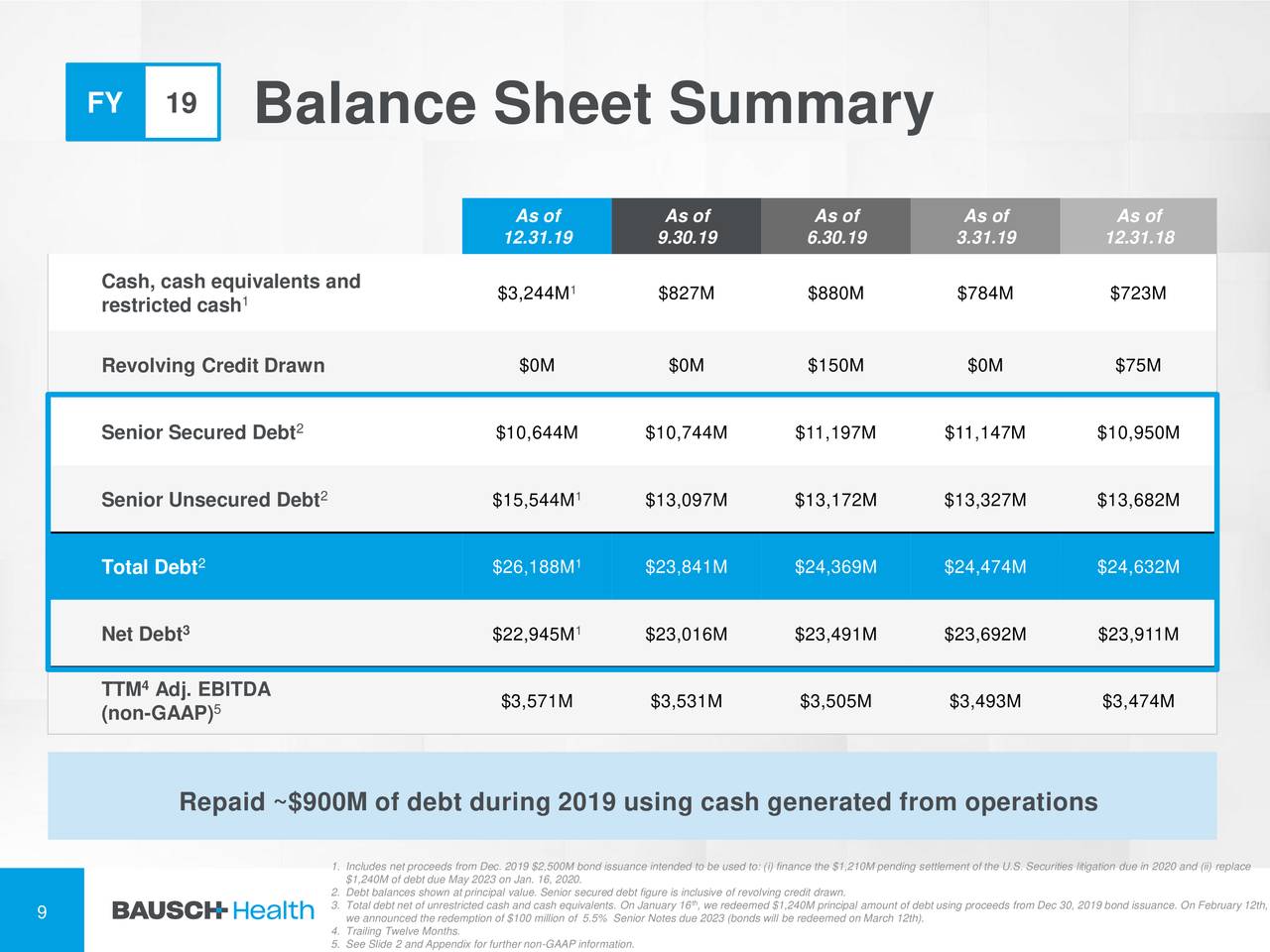 Bausch Health Companies Inc. 2019 Q4 Results Earnings Call