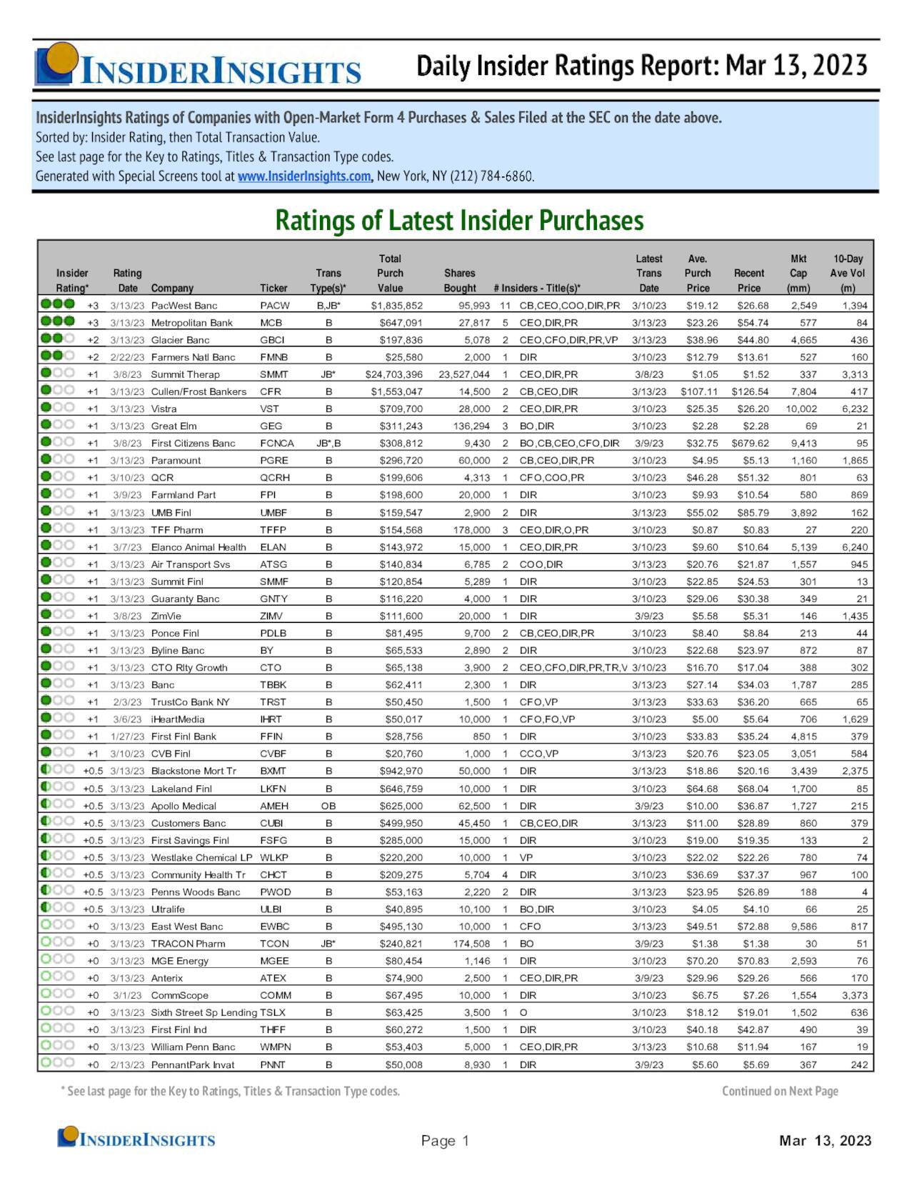 Ratings of Latest Insider Purchases