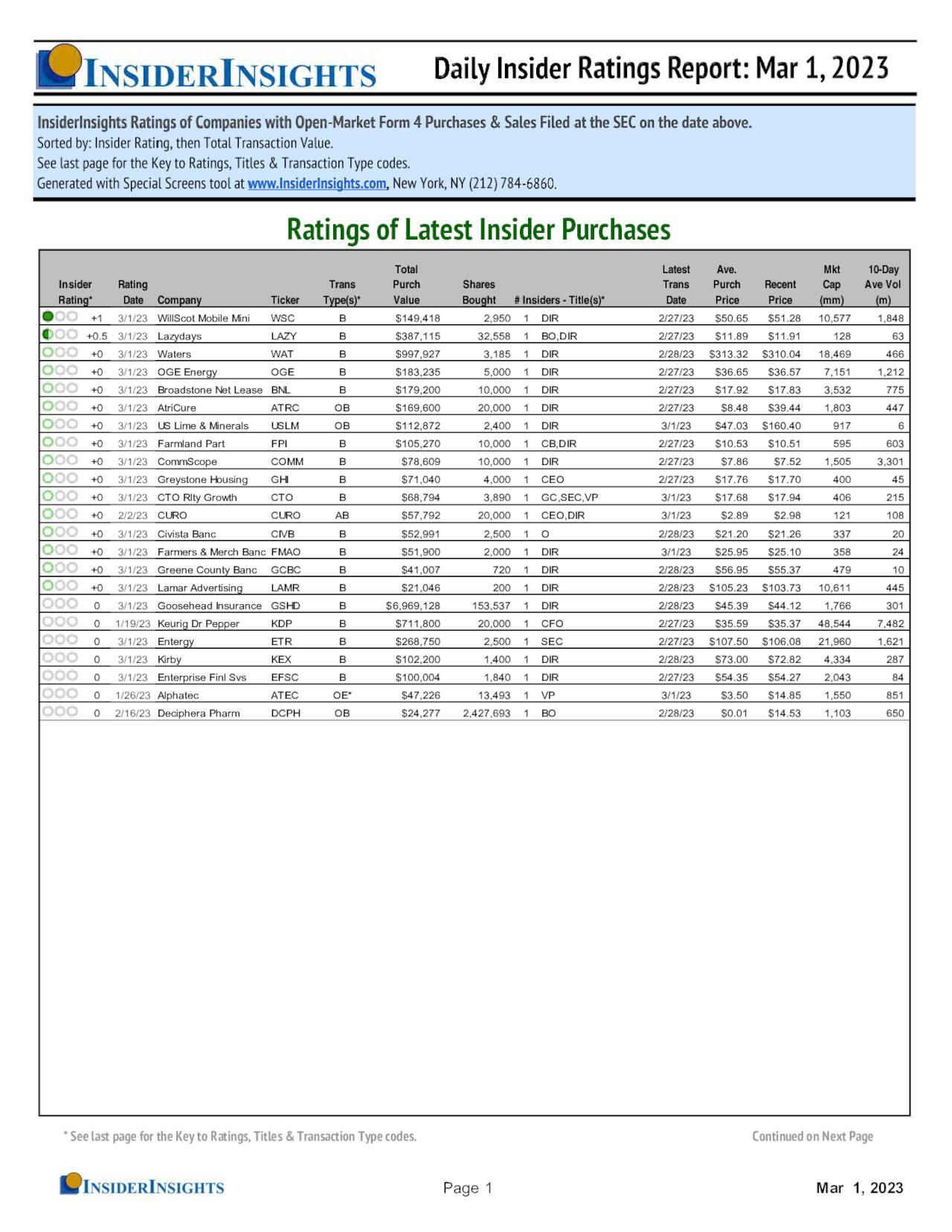 Ratings of Latest Insider Purchases