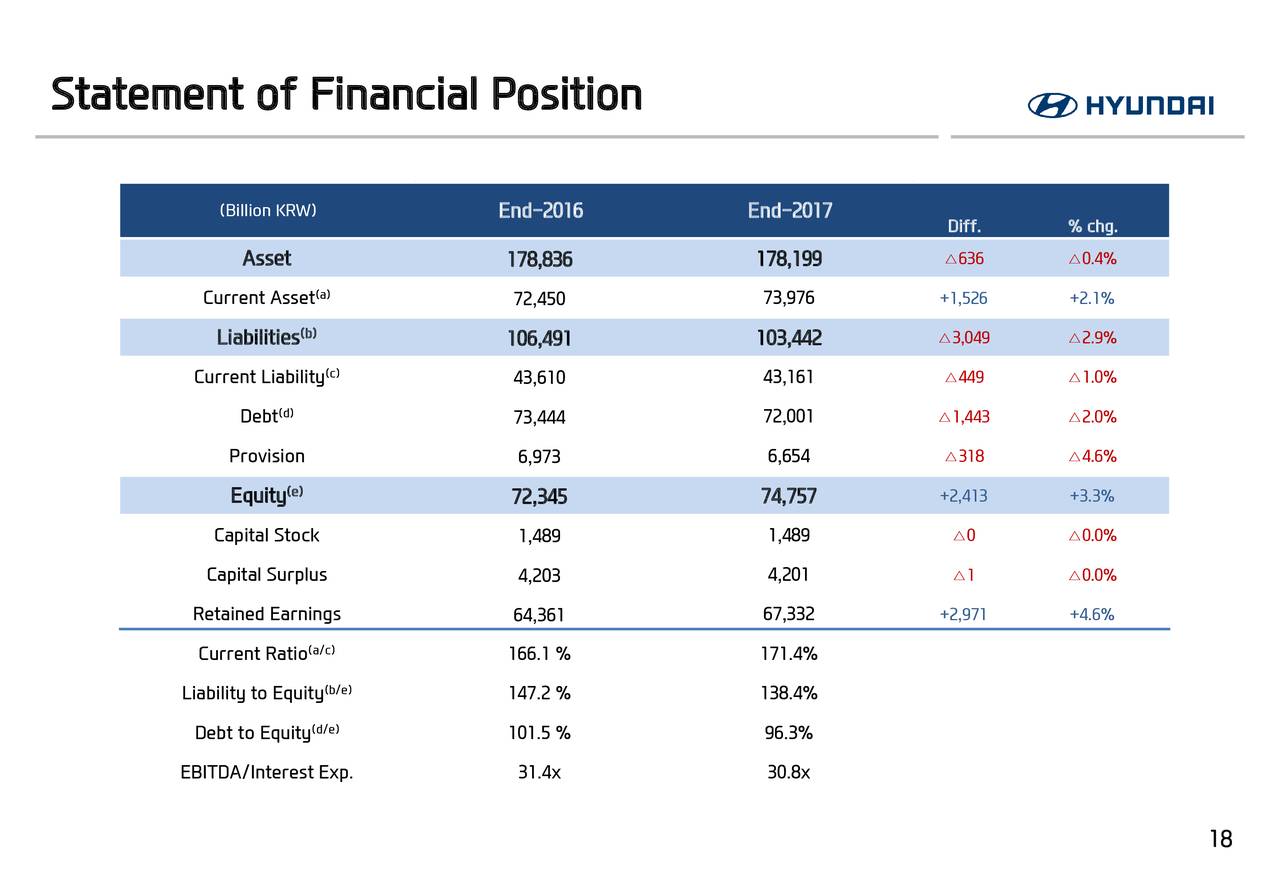 Hyundai Motor Co Ltd Adr 2017 Q4 Results Earnings Call Slides Otcmktshympy Seeking Alpha 4044