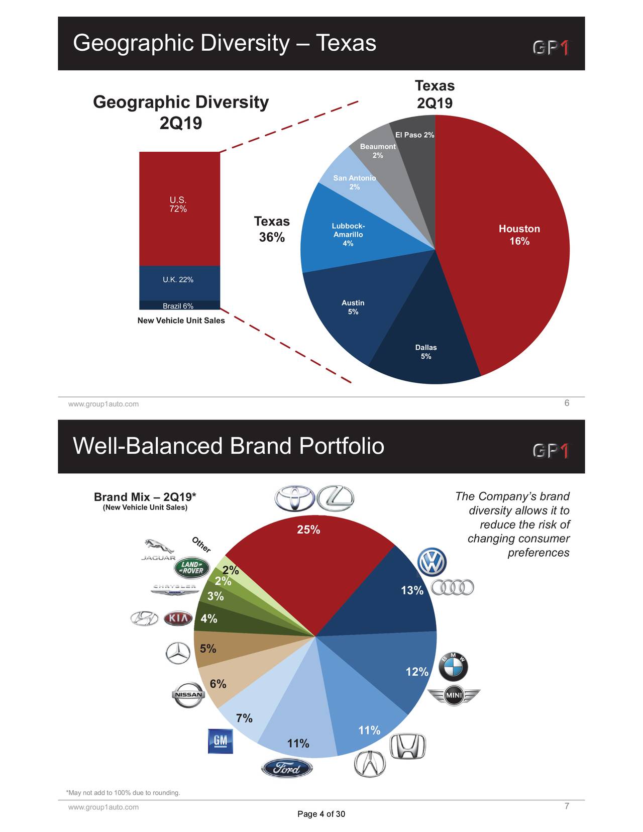 Group 1 Automotive, Inc. 2019 Q2 Results Earnings Call Slides (NYSE