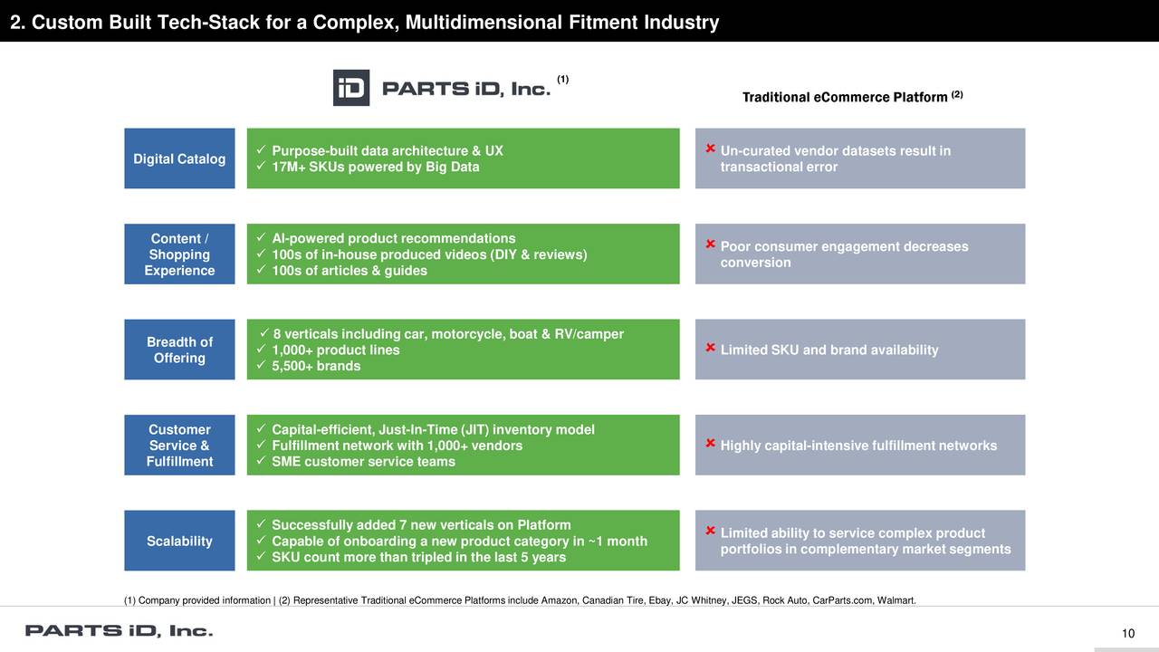 PARTS iD (ID) Investor Presentation - Slideshow (NYSE:ID) | Seeking Alpha