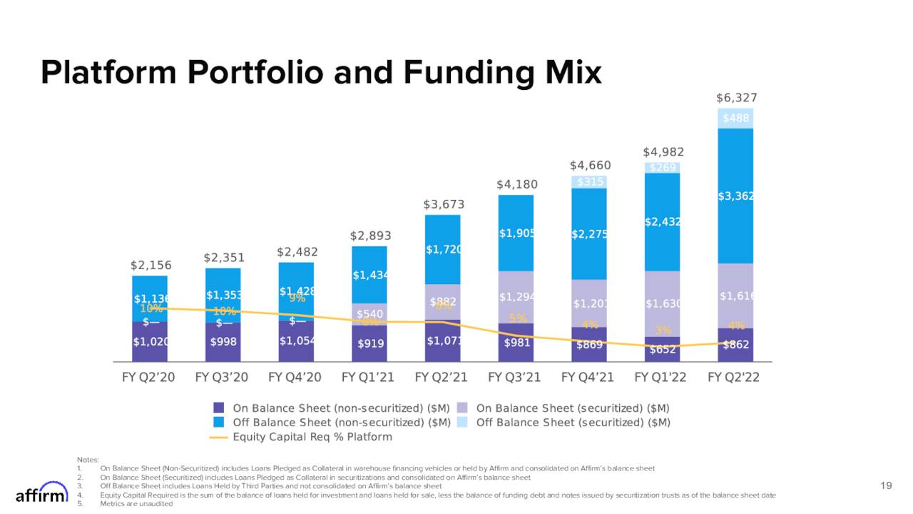Affirm Holdings, Inc. 2022 Q2 Results Earnings Call Presentation