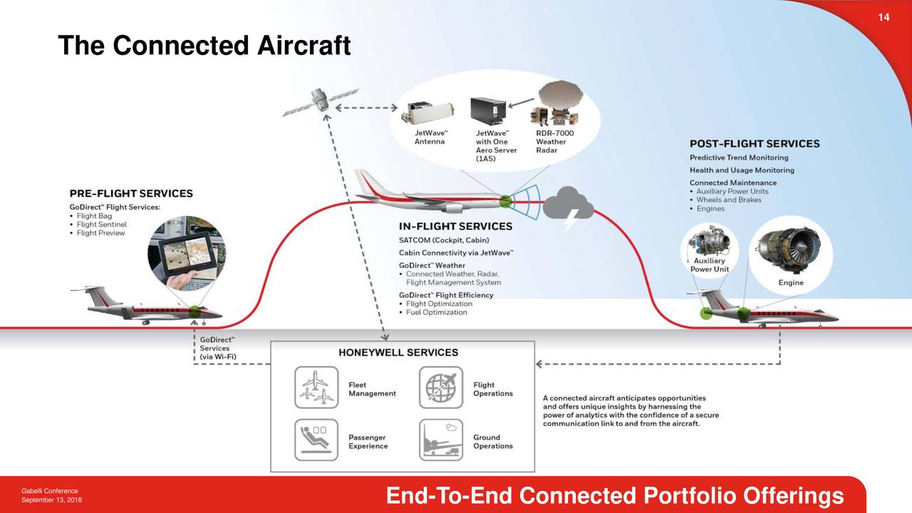 Honeywell (HON) Presents At 24th Annual Aerospace & Defense Conference
