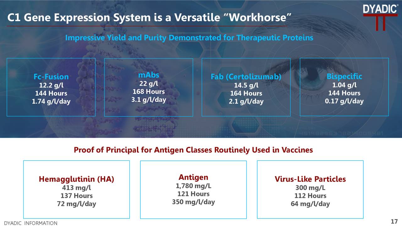 Dyadic International (DYAI) Investor Presentation Slideshow (NASDAQ