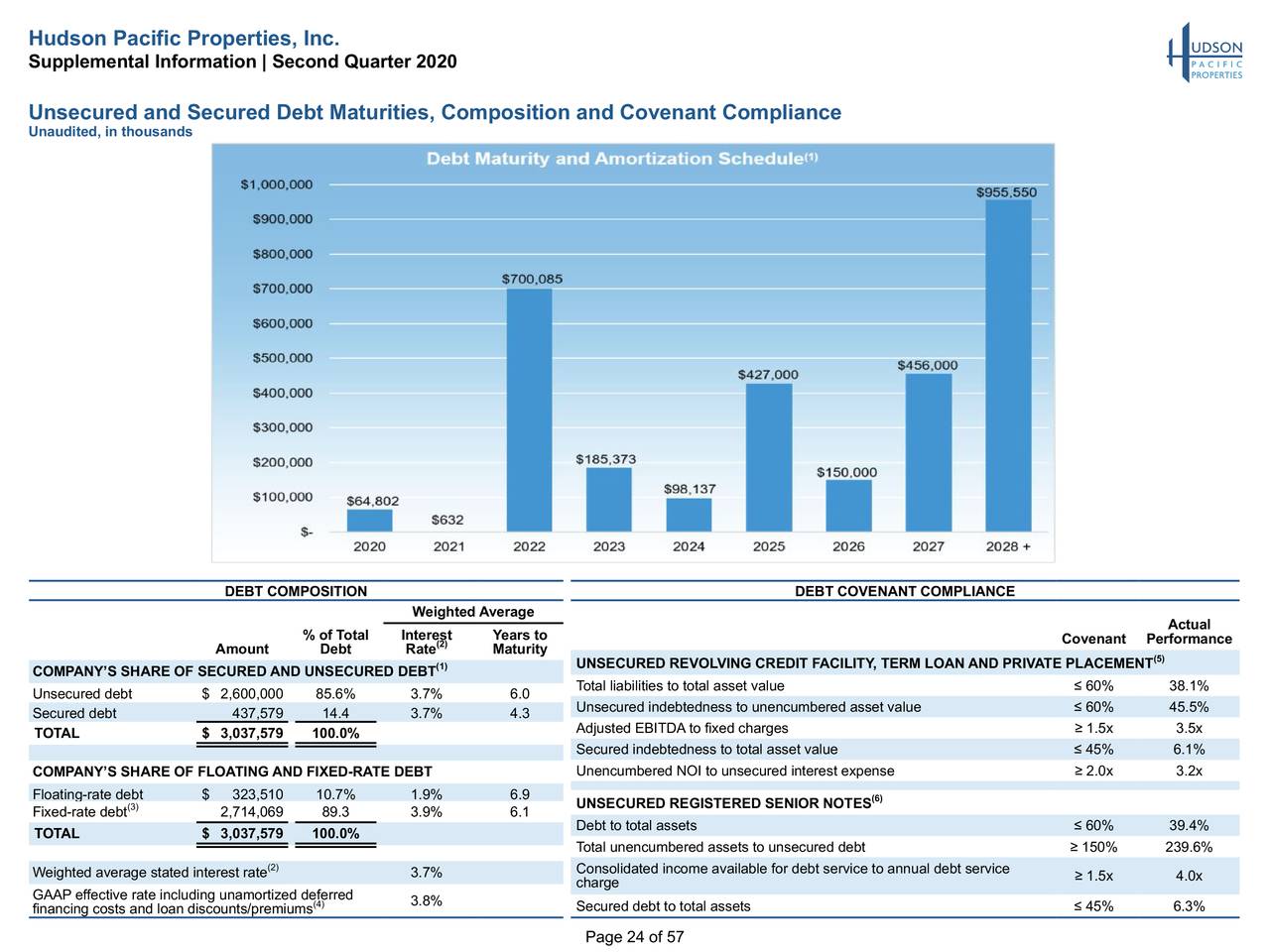 Hudson Pacific Properties, Inc. 2020 Q2 Results Earnings Call