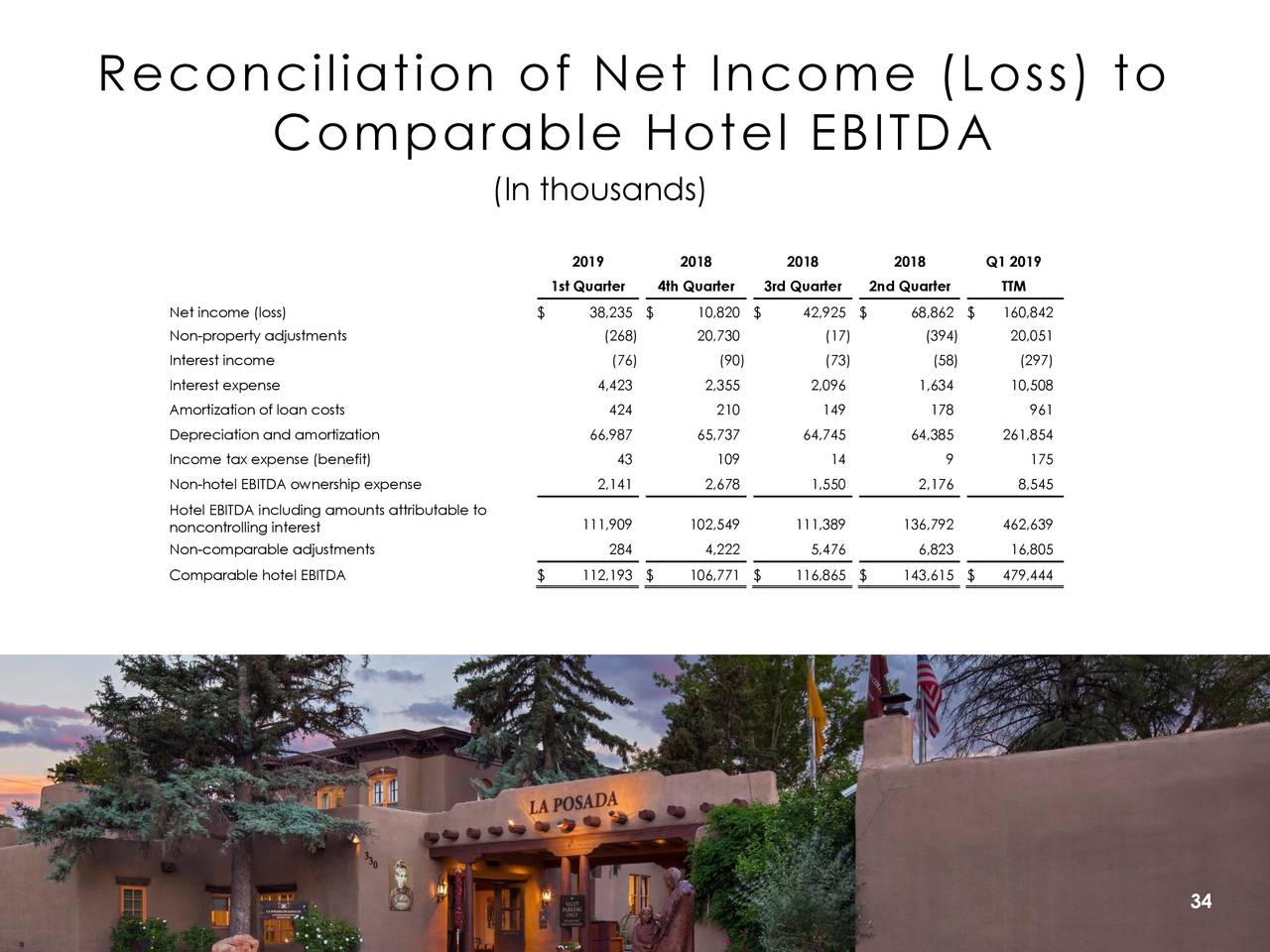 Reconciliation of Net Income (Loss) to