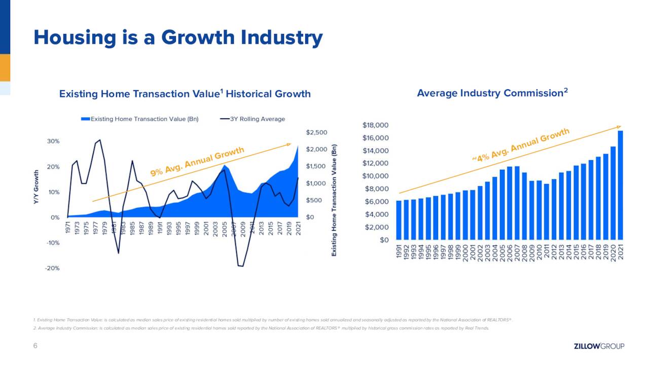 Zillow Group, Inc. 2022 Q4 - Results - Earnings Call Presentation ...