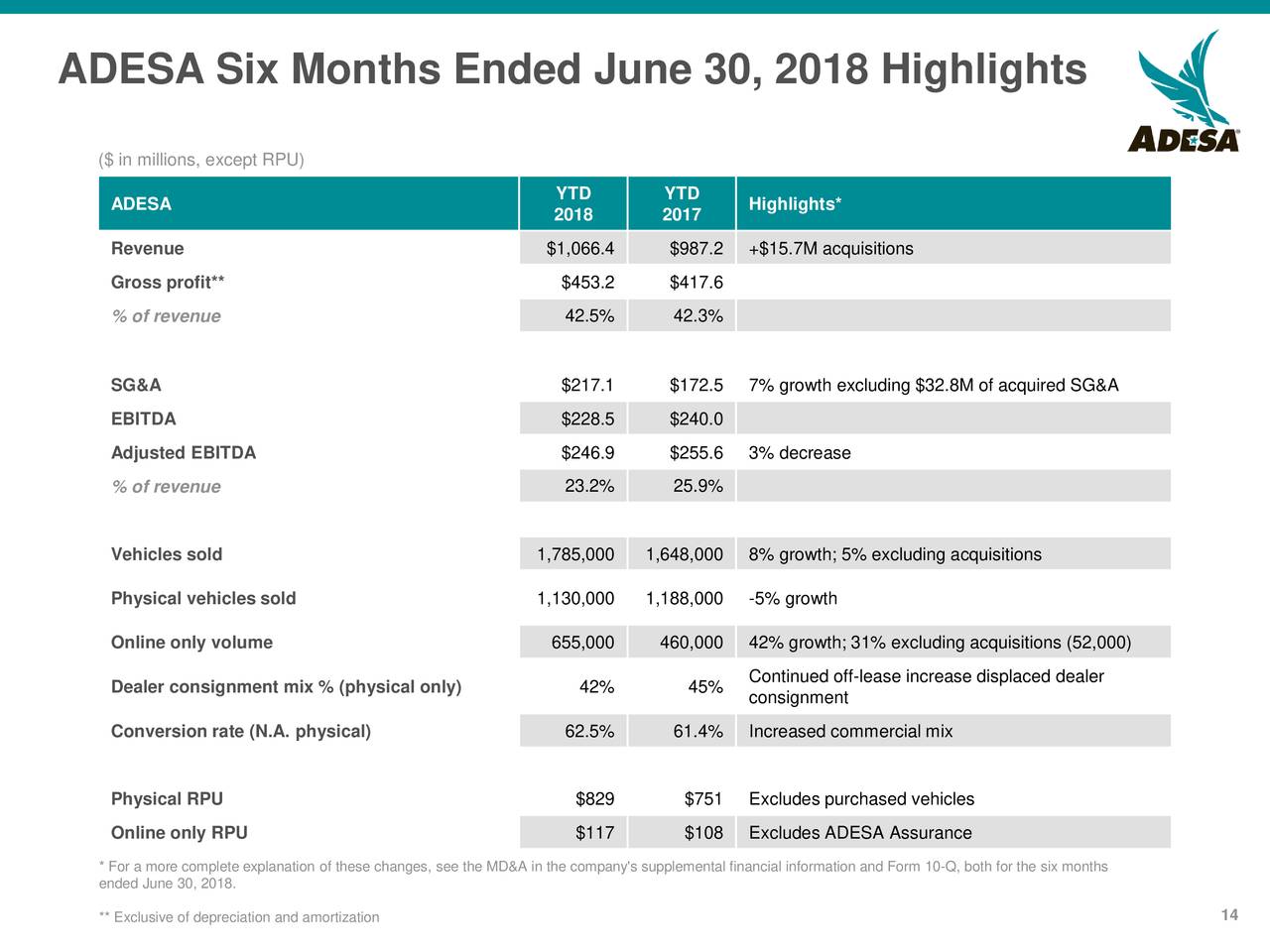 ADESA Six Months Ended June 30, 2018 Highlights
