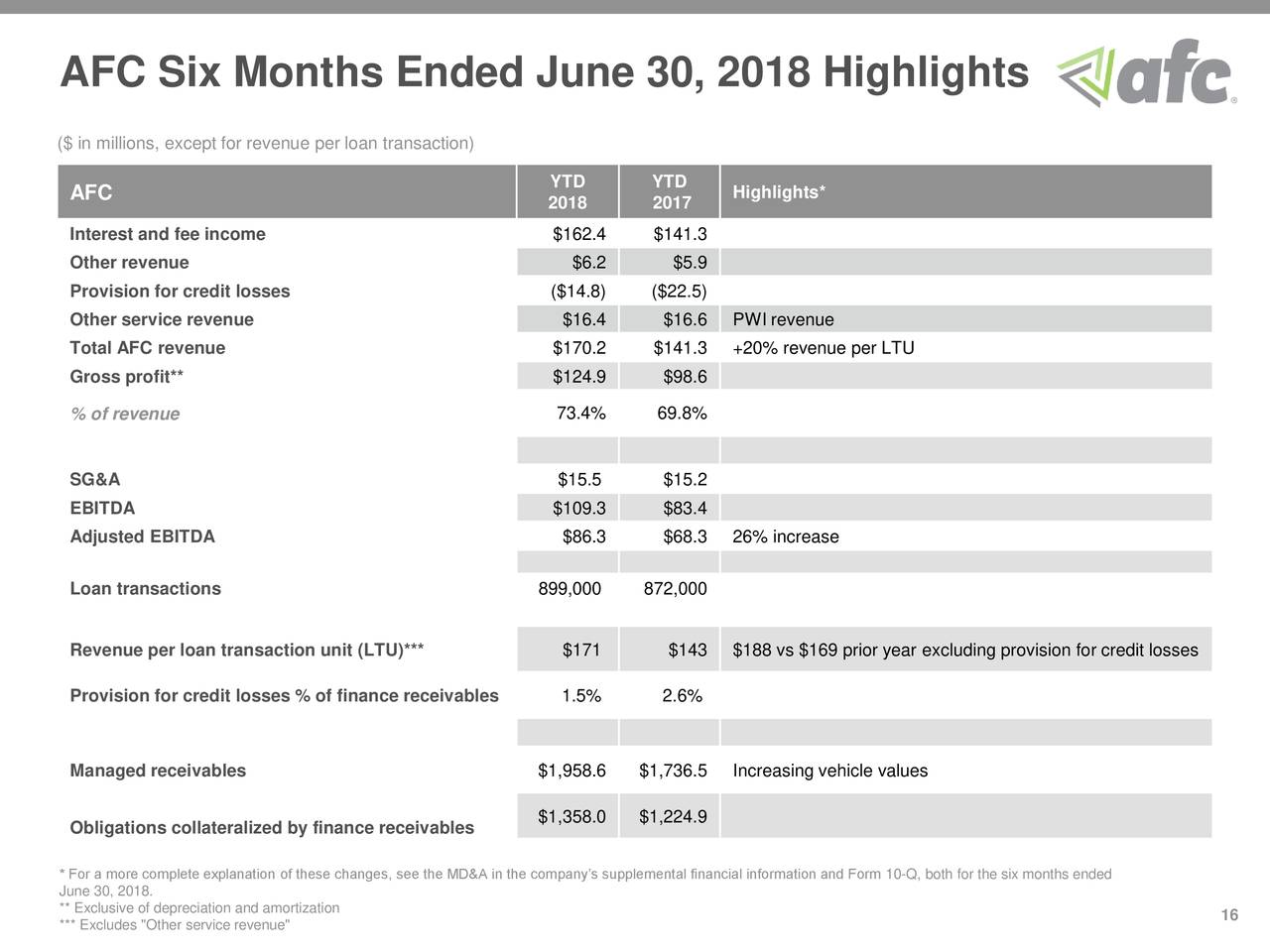 AFC Six Months Ended June 30, 2018 Highlights