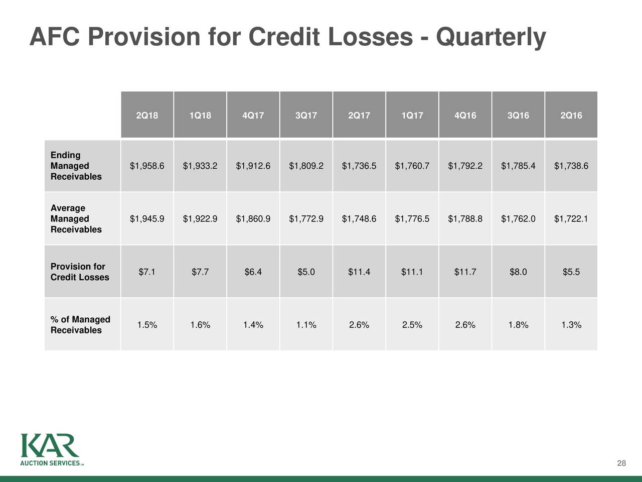 AFC Provision for Credit Losses - Quarterly