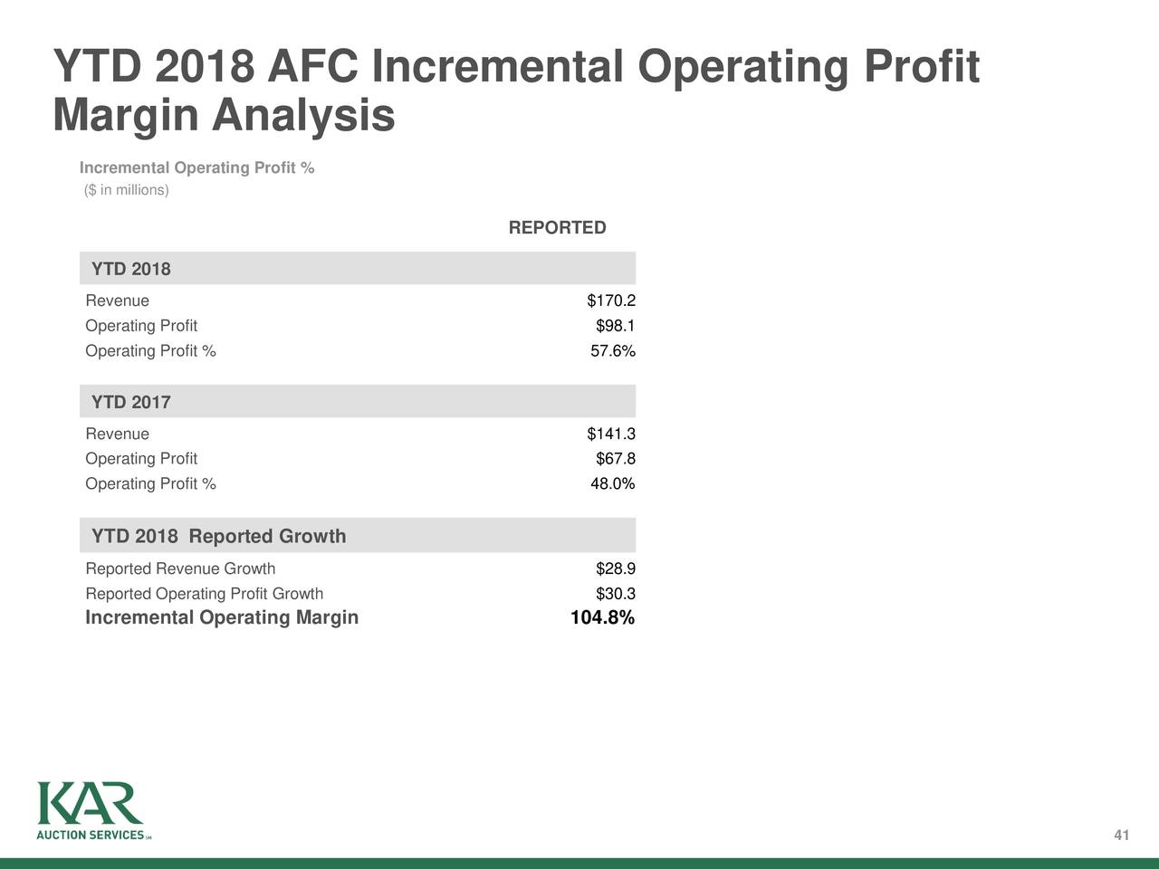 YTD 2018 AFC Incremental Operating Profit