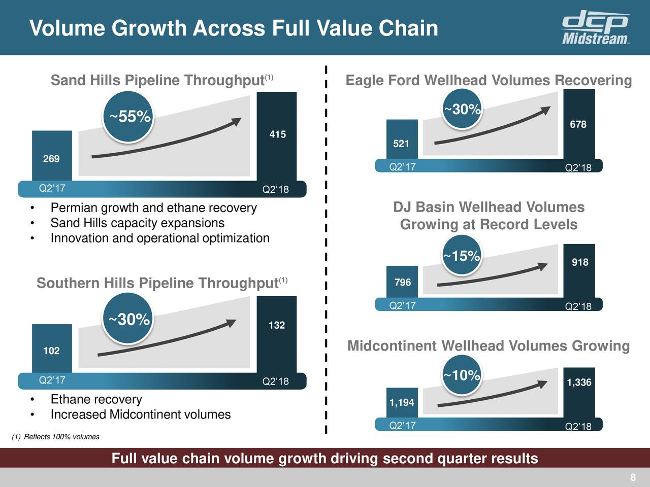Volume Growth Across Full Value Chain