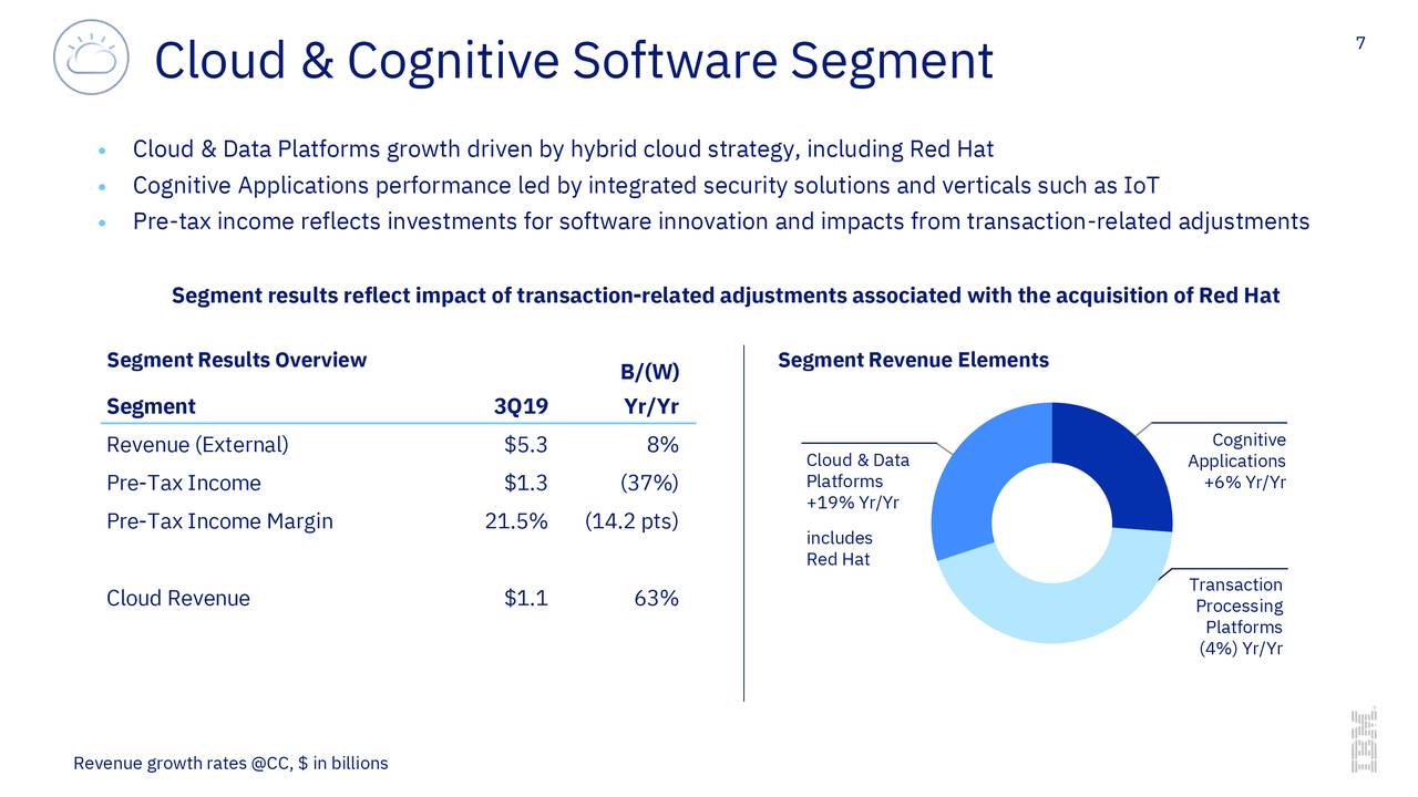 IBM Stock Offers an...