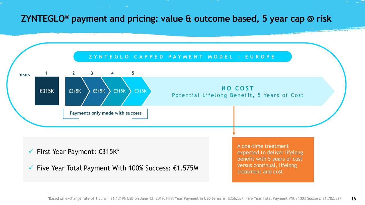 ZYNTEGLO payment and pricing: value & outcome based, 5 year cap @ risk
