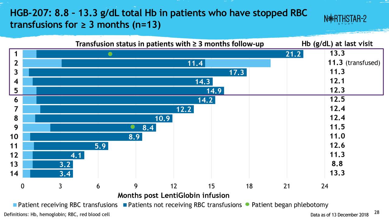 HGB-207: 8.8 –13.3 g/dL total Hb in patients who have stopped RBC